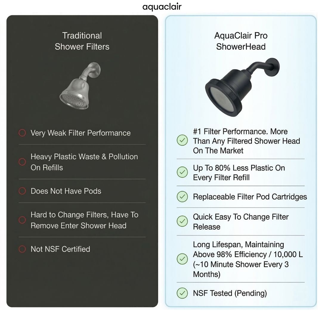 Pro Filtered Shower-Head